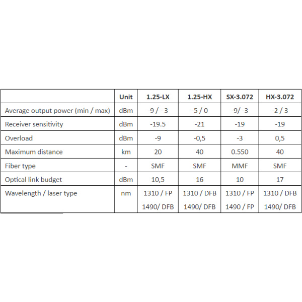 csfp transceivers – 1.25 3.072 gbps optokon premium