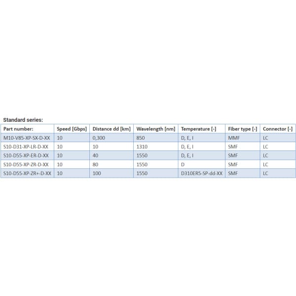 xfp transceivers – 10 gbps optokon premium