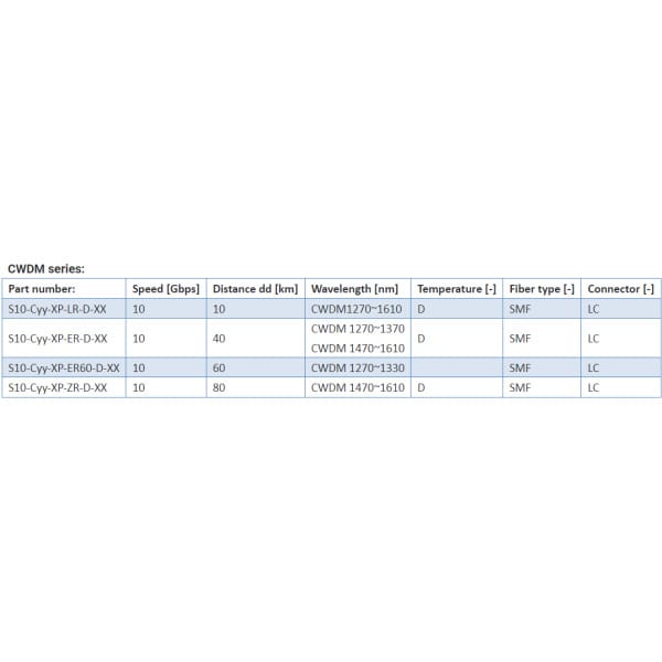 xfp transceivers – 10 gbps optokon premium