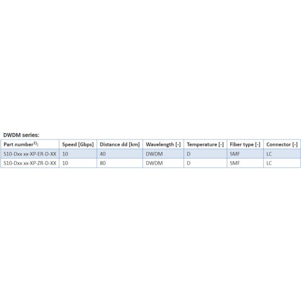 xfp transceivers – 10 gbps optokon premium